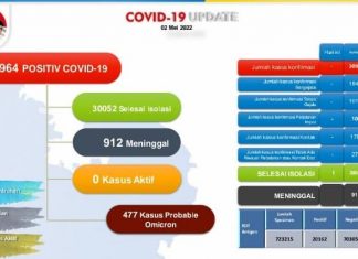 Semua Pasien Covid-19 di Batam Sembuh