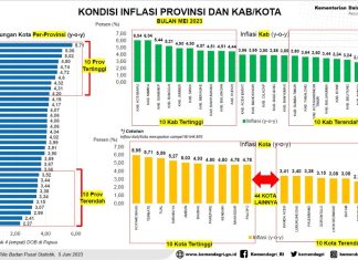 Rahma Berhasil Penuhi Ekspetasi Presiden Untuk Kendalikan Inflasi