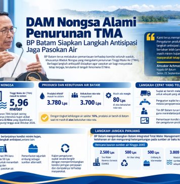 DAM Nongsa Alami Penurunan TMA, BP Batam Siapkan Langkah Antisipasi Jaga Pasokan Air